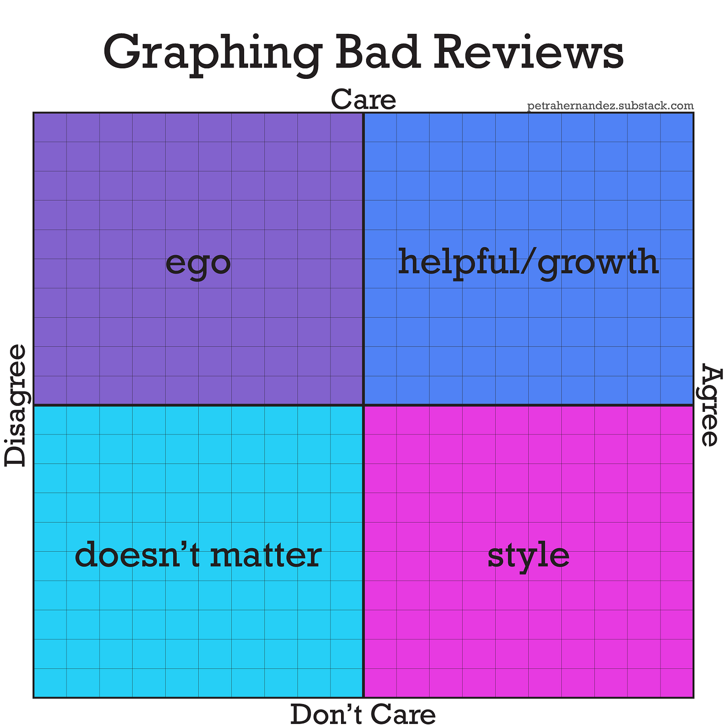 A graph with the title: “Graphing Bad Reviews”. On the left the horizontal axis reads ‘disagree’ and reads ‘agree’ on the right. The vertical axis reads ‘care’ at the top and ‘don’t care’ at the bottom. The top left quadrant is the ‘disagree’ and ‘care’ section and inside reads ‘ego’. The top right quadrant is the ‘agree’ and ‘care’ section and reads ‘helpful/growth’. The bottom left quadrant is the ‘disagree’ and ‘don’t care’ section and reads ‘doesn’t matter’. And the bottom right quadrant is the ‘agree’ and ‘don’t care’ section and reads ‘style’.