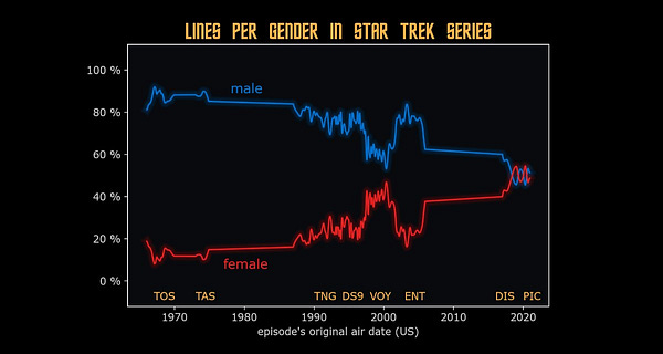 A line graph on black background, titled "Lines per gender in Star Trek series". The x-axis shows time between 1966 and 2021, the y-axis shows percent from 0 to 100. Two lines indicate the development of gender ratio in dialogue spoken: In blue, the ratio spoken by male characters starts out near 90%, the ratio spoken by female characters correspondingly starts near 10%. The red and blue lines converge around 50% after 2017, the beginning of Star Trek Discovery.