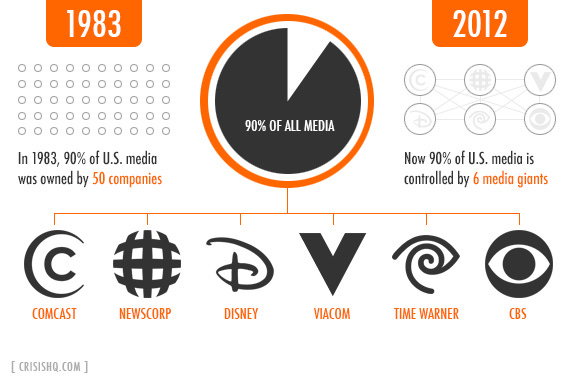 These 6 Corporations Own Most Of The Media These 6 Corporations Own Most Of The Media