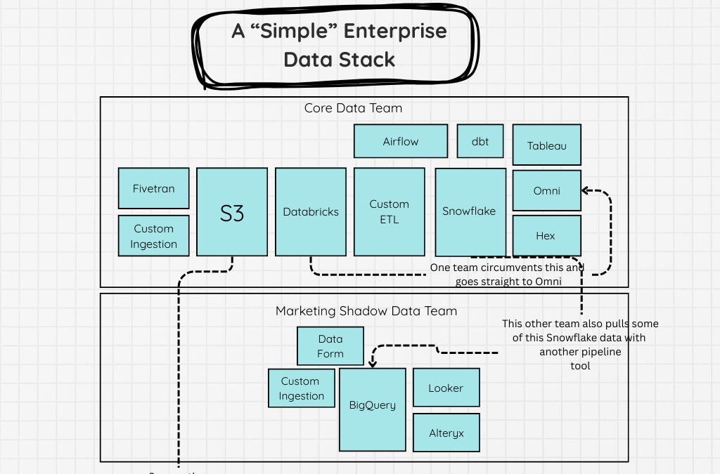 Layer by Layer, We Built Data Systems No One Understands
