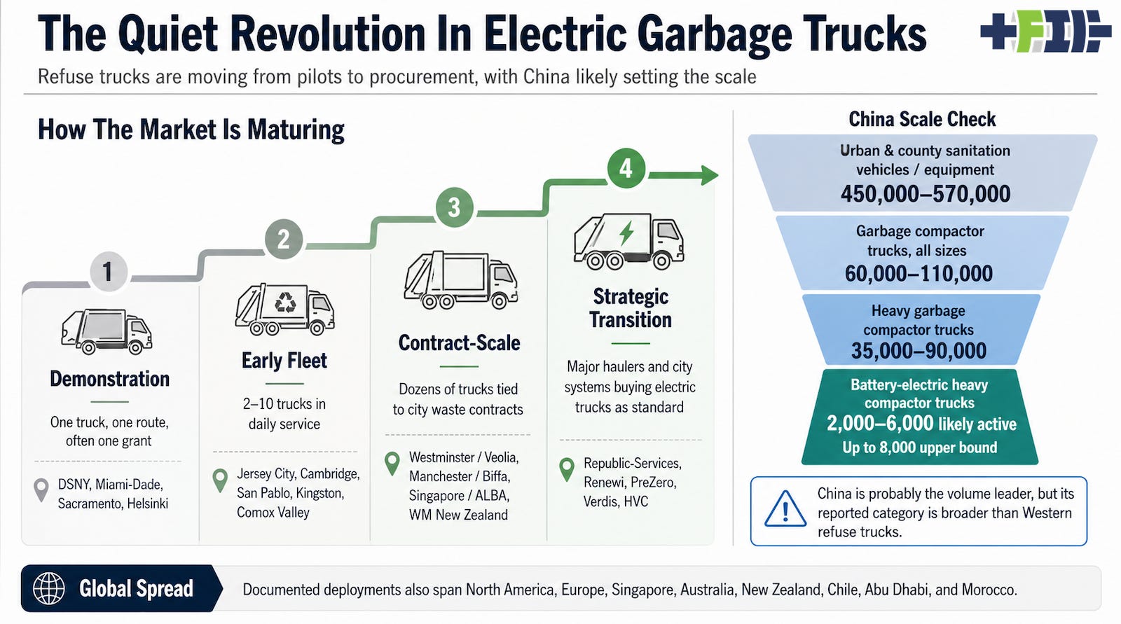 Infographic showing electric garbage trucks progressing from demonstrations to early fleets, contract-scale deployments and strategic transition, alongside a China scale check for sanitation and battery-electric refuse trucks. Infographic showing electric garbage trucks progressing from demonstrations to early fleets, contract-scale deployments and strategic transition, alongside a China scale check for sanitation and battery-electric refuse trucks.