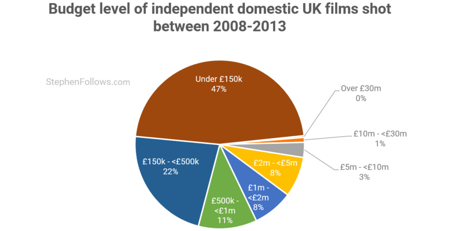 Independent domestic UK films Independent domestic UK films