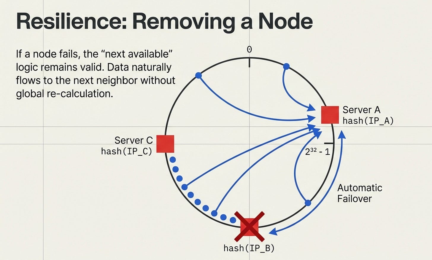 Consistent Hashing Explained (With a Practical Python Example and Images)