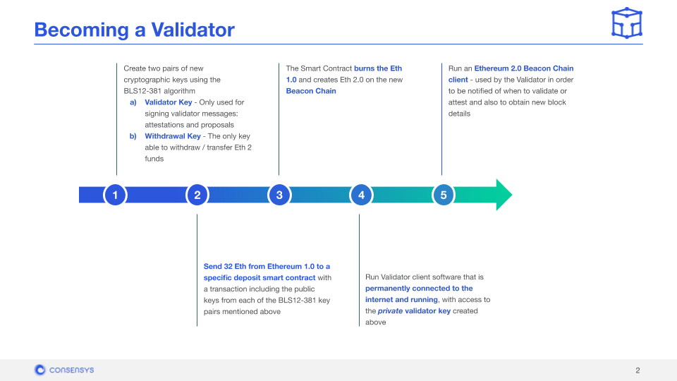 teku validator flow teku validator flow