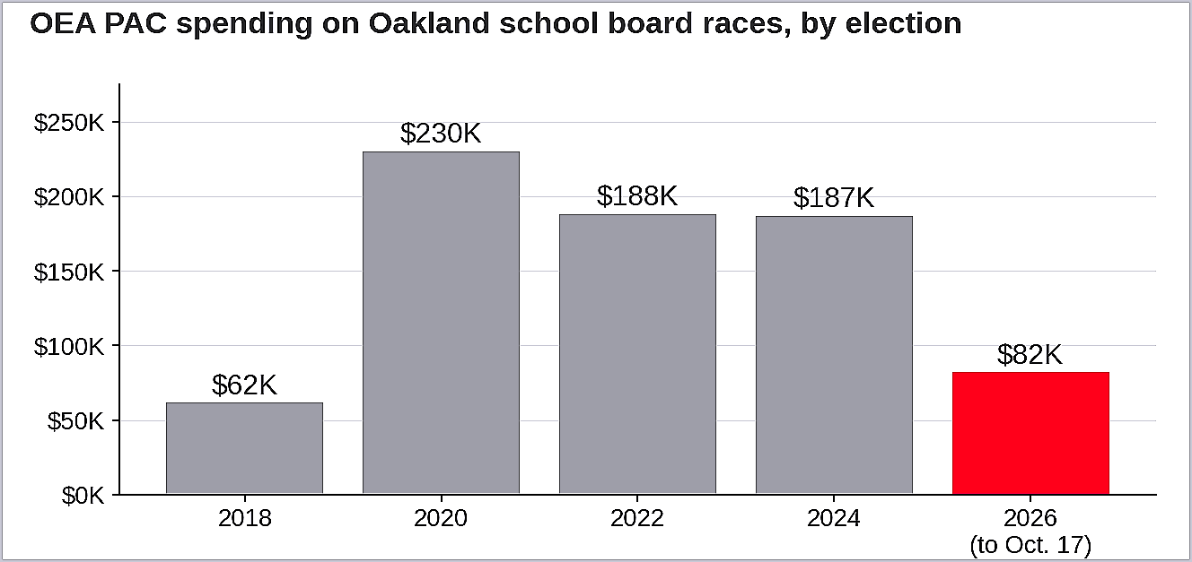 Figure 2. OEA PAC spending on OUSD board races by cycle. The 2024 figure is approximate; the 2026 figure runs only through Oct. 17; in 2022 the PAC went from about $11,000 in late September to approximately $188,000 by election day. (Sources: Oakland Public Ethics Commission filings; Oakland Report analysis; The Oaklandside) Figure 2. OEA PAC spending on OUSD board races by cycle. The 2024 figure is approximate; the 2026 figure runs only through Oct. 17; in 2022 the PAC went from about $11,000 in late September to approximately $188,000 by election day. (Sources: Oakland Public Ethics Commission filings; Oakland Report analysis; The Oaklandside)