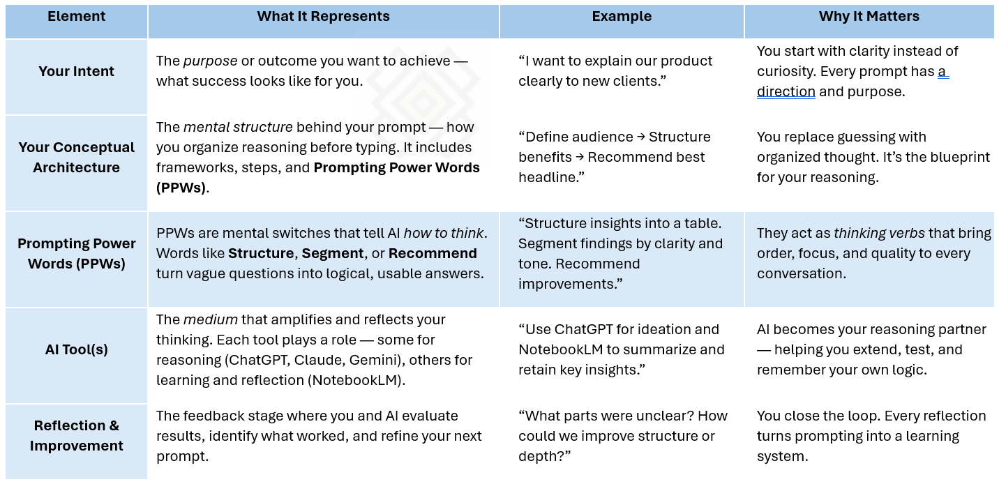 self-improving reasoning system - prompting - systemic/structural prompting