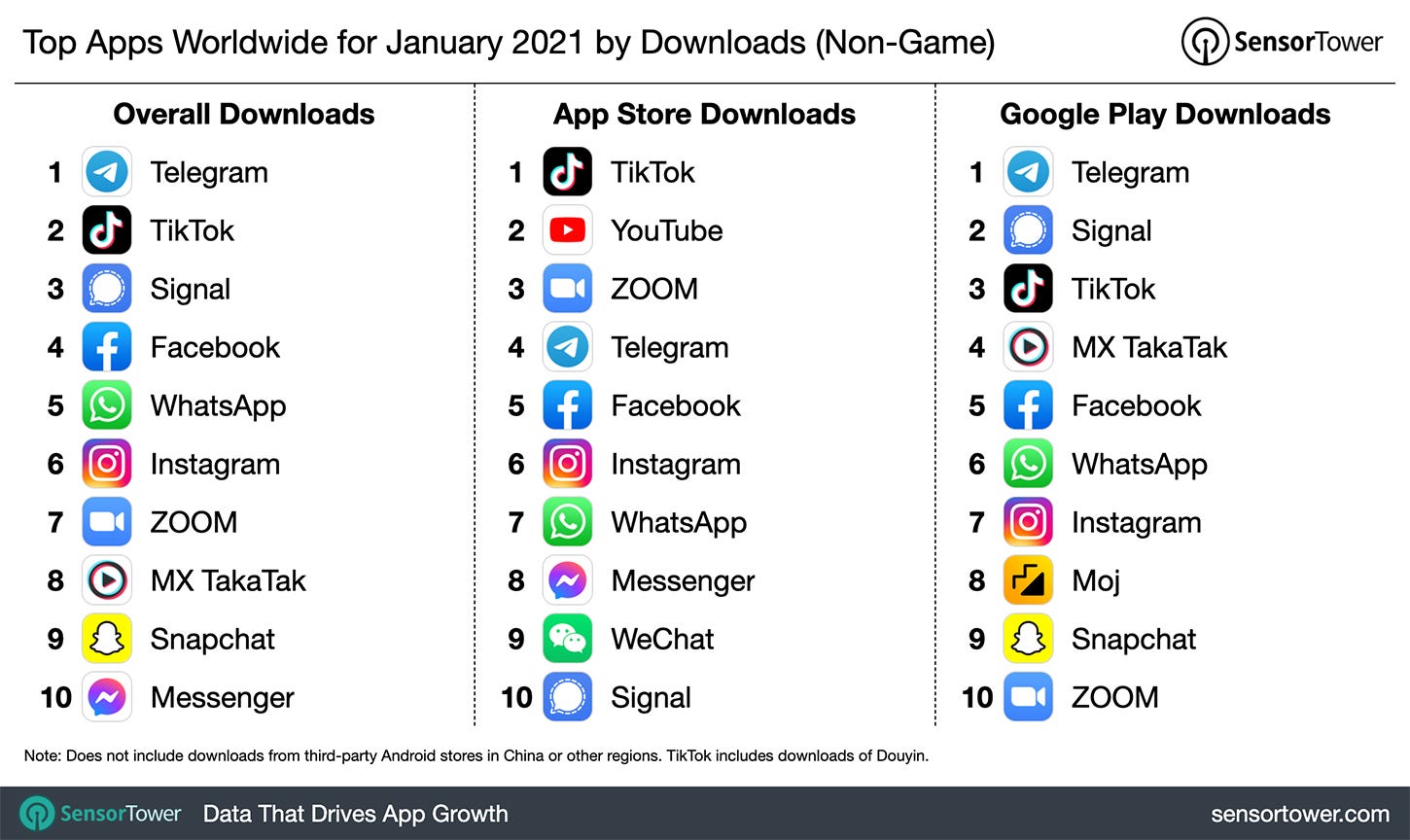 top apps worldwide for January 2021 from SensorTower top apps worldwide for January 2021 from SensorTower