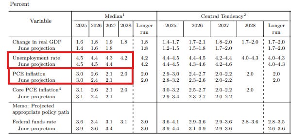 A table displaying economic projections with columns for years 2025, 2026, 2027, 2028, and longer run, and rows for variables like change to real GDP, unemployment rate, PCE inflation, core PCE inflation, and federal funds rate. Percentages are listed for each variable and year, including June projections and median values.