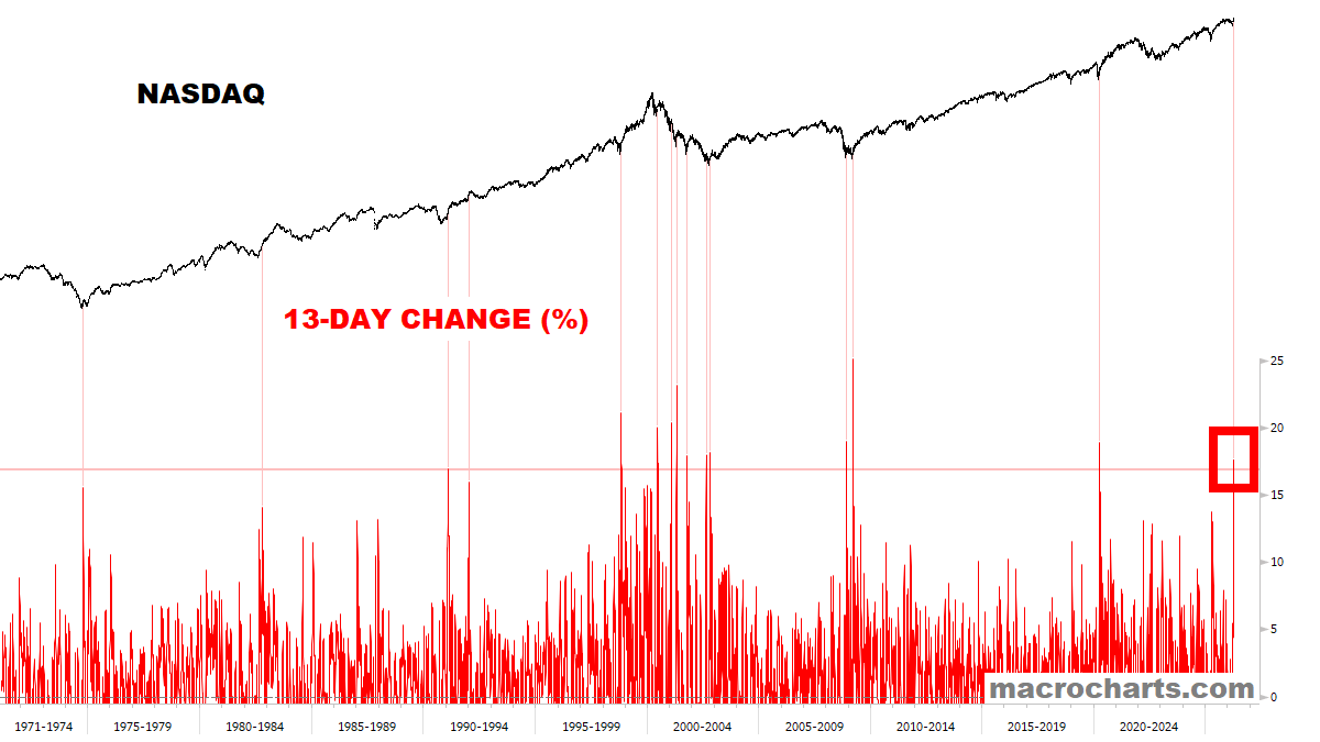 Macro Charts (@macrocharts): "One of the most powerful rallies in history."