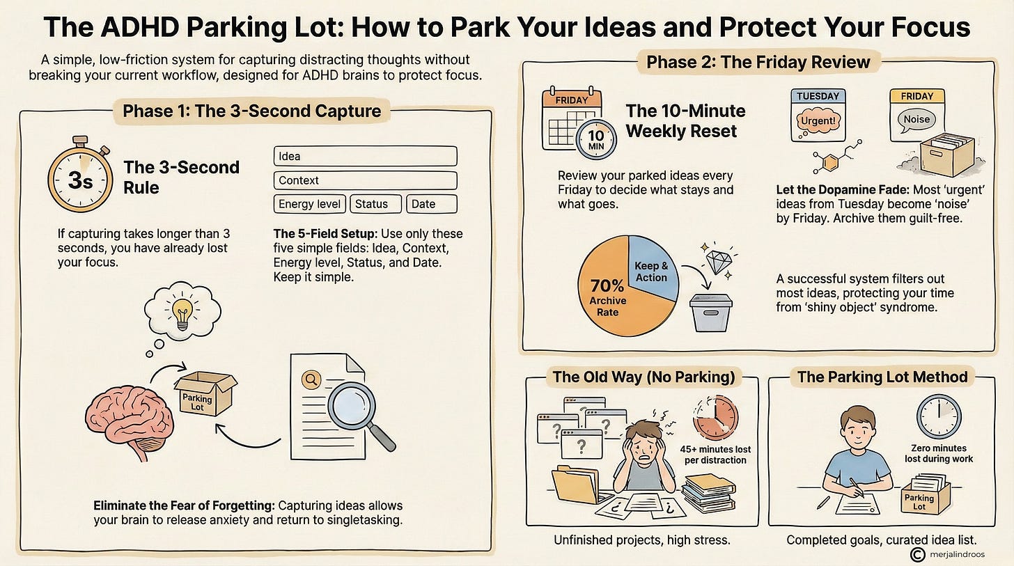 nfographic showing the ADHD Parking Lot system: a 3-second capture rule, 5-field Notion setup, and Friday Review with 70% archive rate — designed to protect focus for ADHD brains.