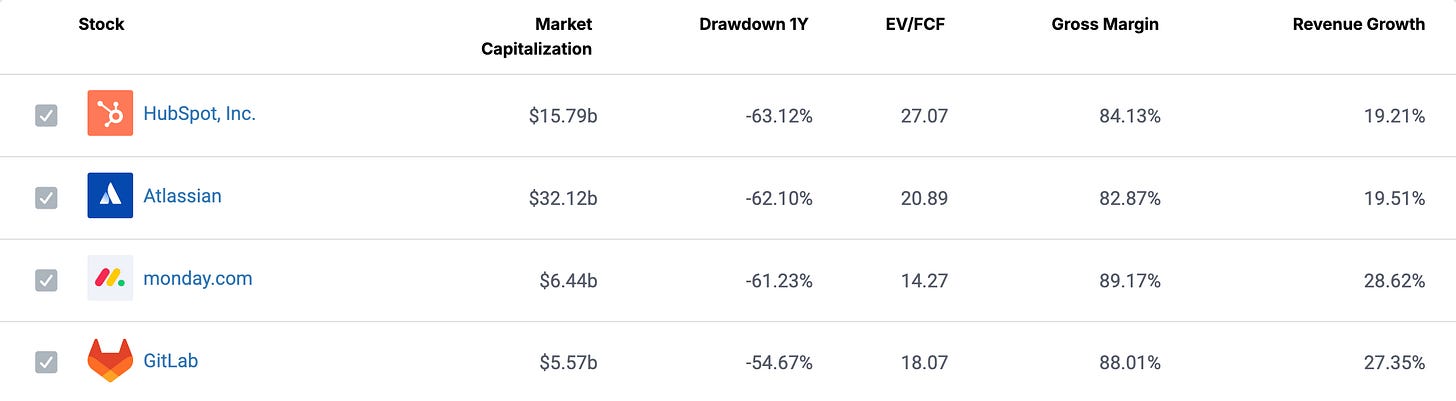 Comparison of Atlassian, HubSpot, monday, and GitLab
