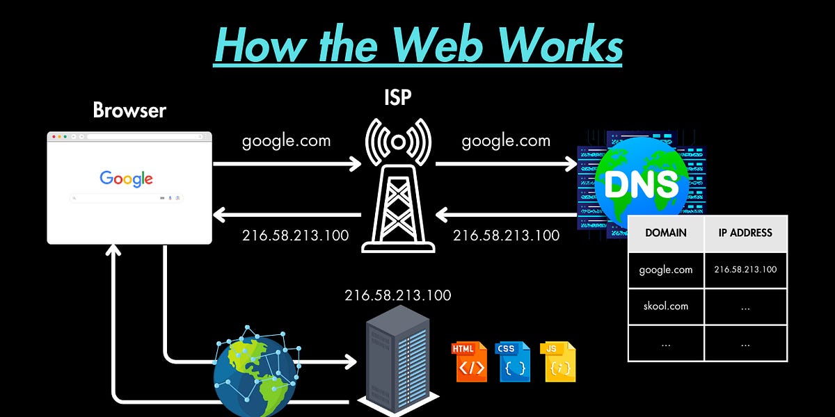 How Your Browser Finds Websites? - by javinpaul and Hayk