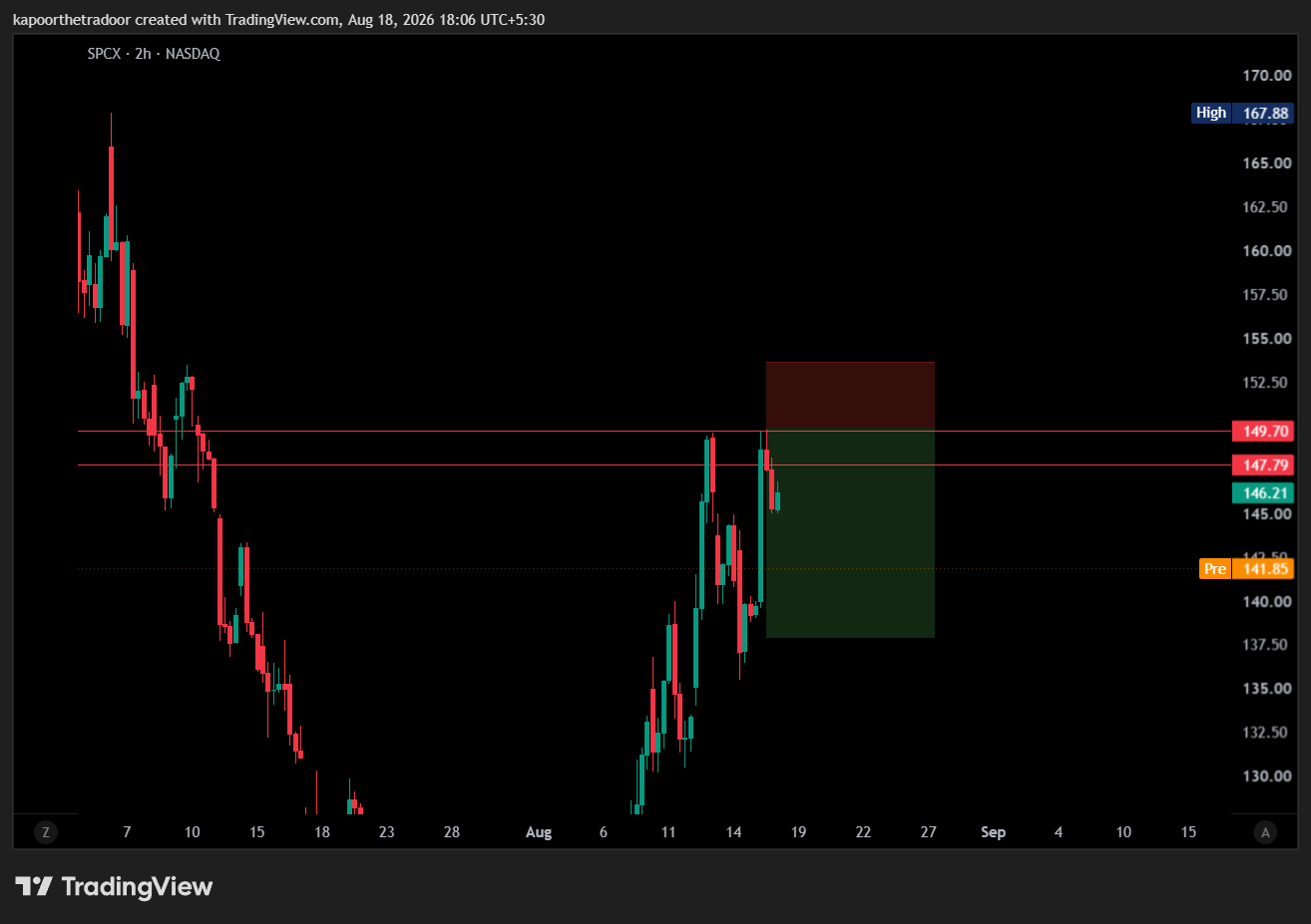 BATS:SPCX Chart Image by kapoorthetradoor