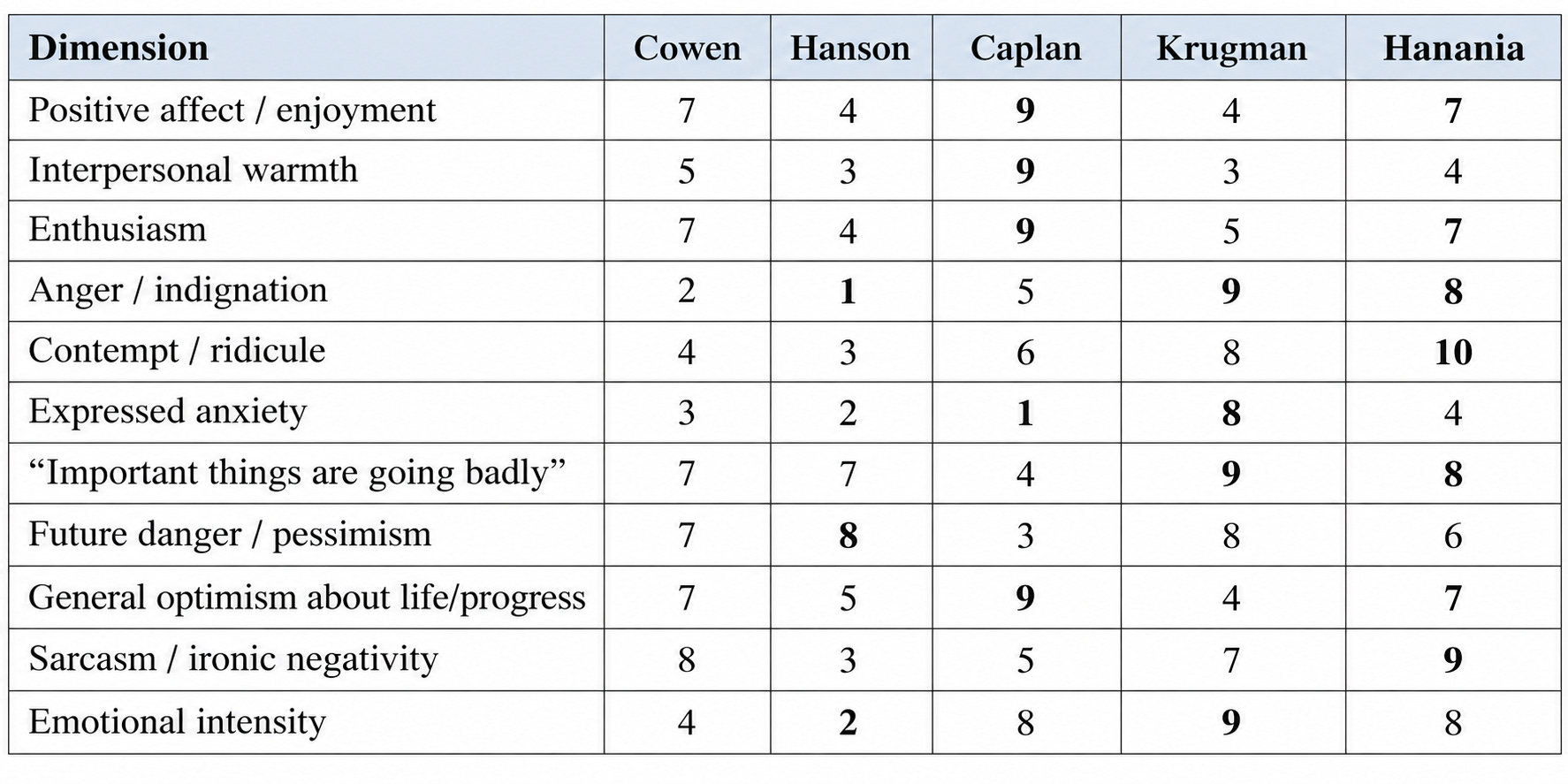 Sentiment Analysis: Adding Hanania to the Mix
