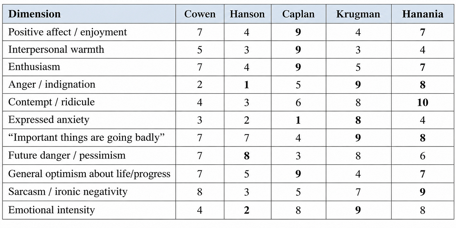 Sentiment Analysis: Adding Hanania to the Mix
