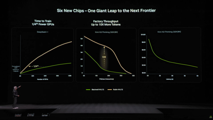 A presenter stands beside three graphs under the title 'Six New Chips – One Giant Leap to the Next Frontier,' showing performance comparisons of Blackwell NVL72 and Rubin NVL72 chips. A presenter stands beside three graphs under the title 'Six New Chips – One Giant Leap to the Next Frontier,' showing performance comparisons of Blackwell NVL72 and Rubin NVL72 chips.