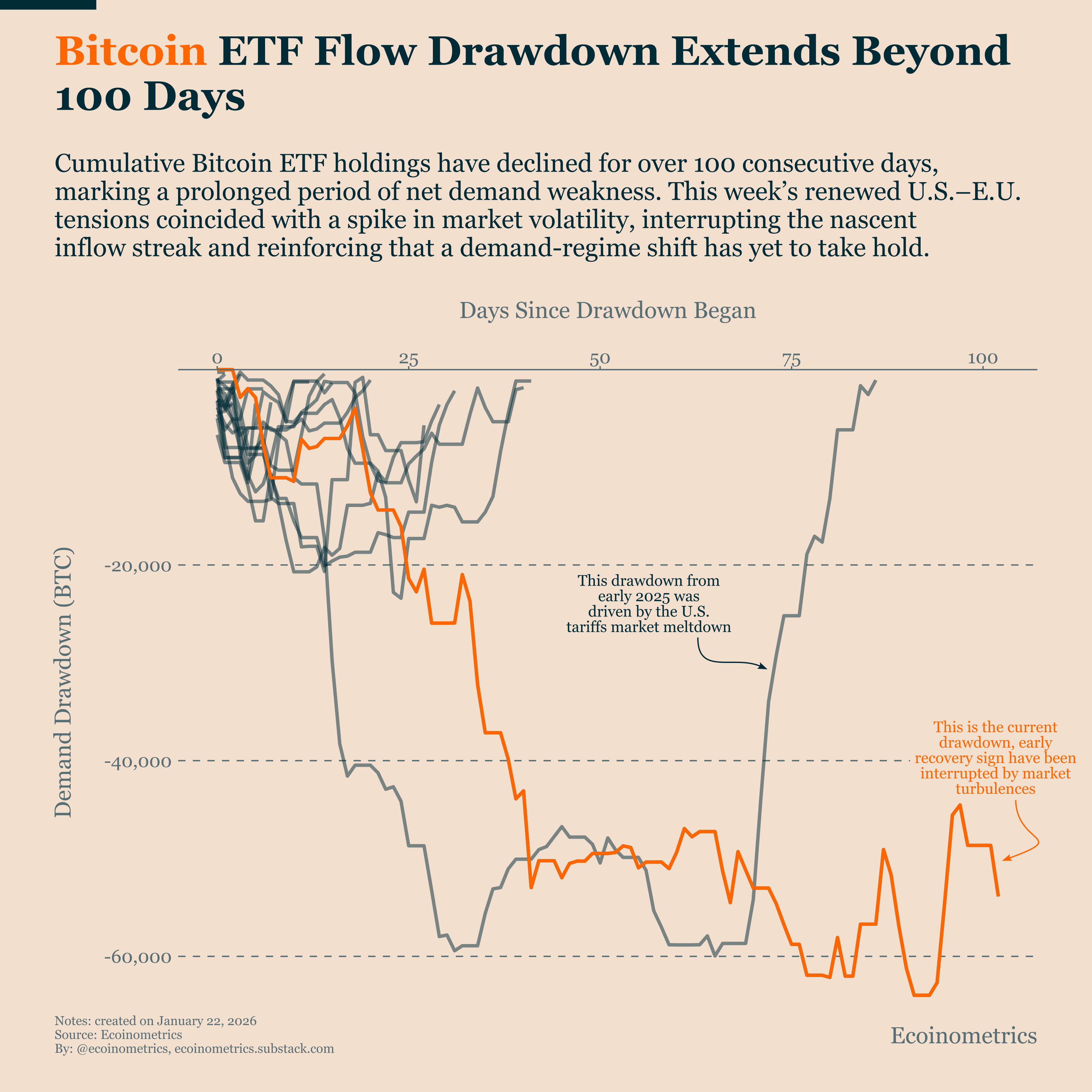 Still No Demand Regime Change for Bitcoin
