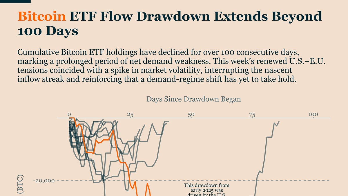 Still No Demand Regime Change for Bitcoin