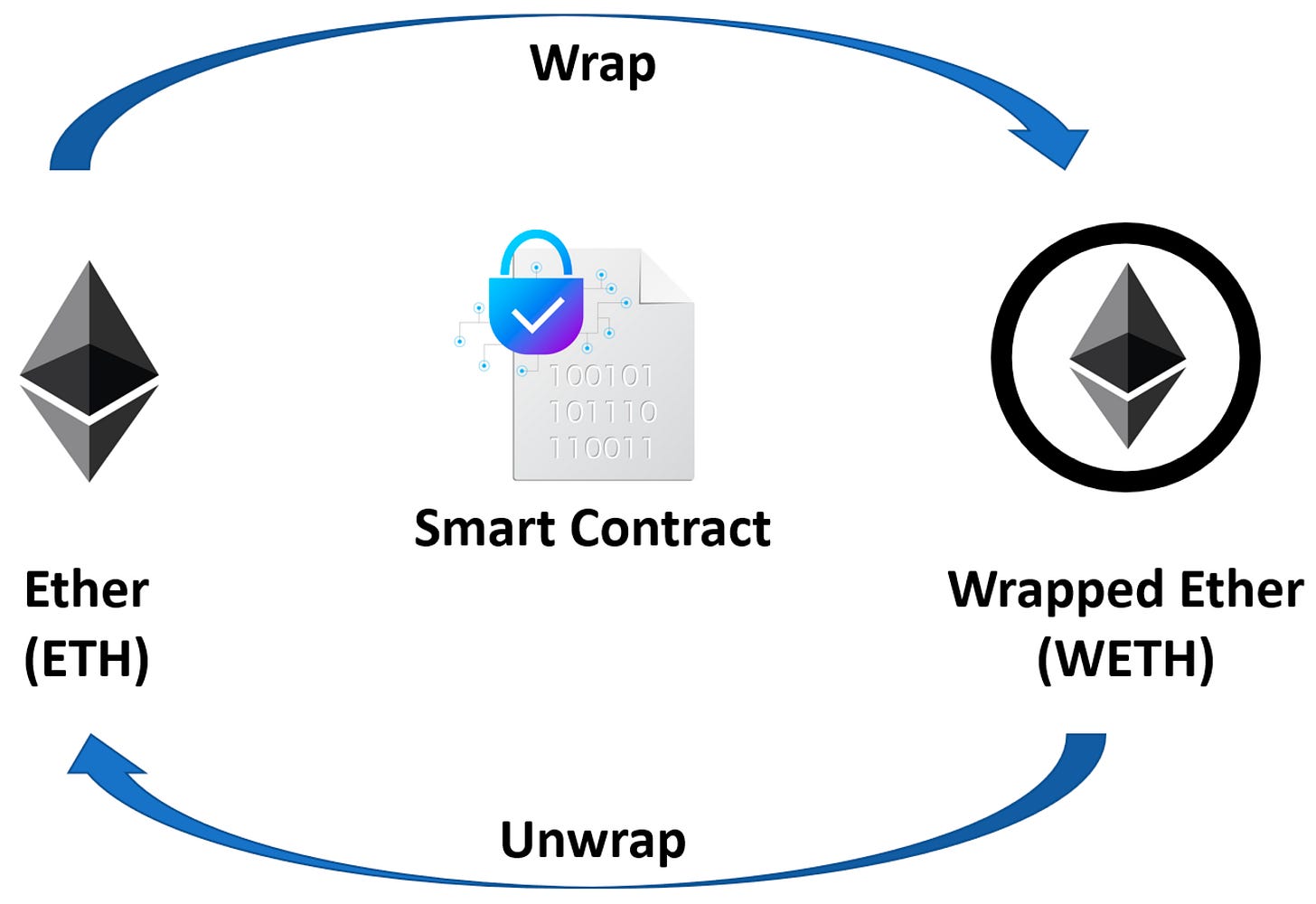 Information | Free Full-Text | Wrapping Trust for Interoperability: A  Preliminary Study of Wrapped Tokens