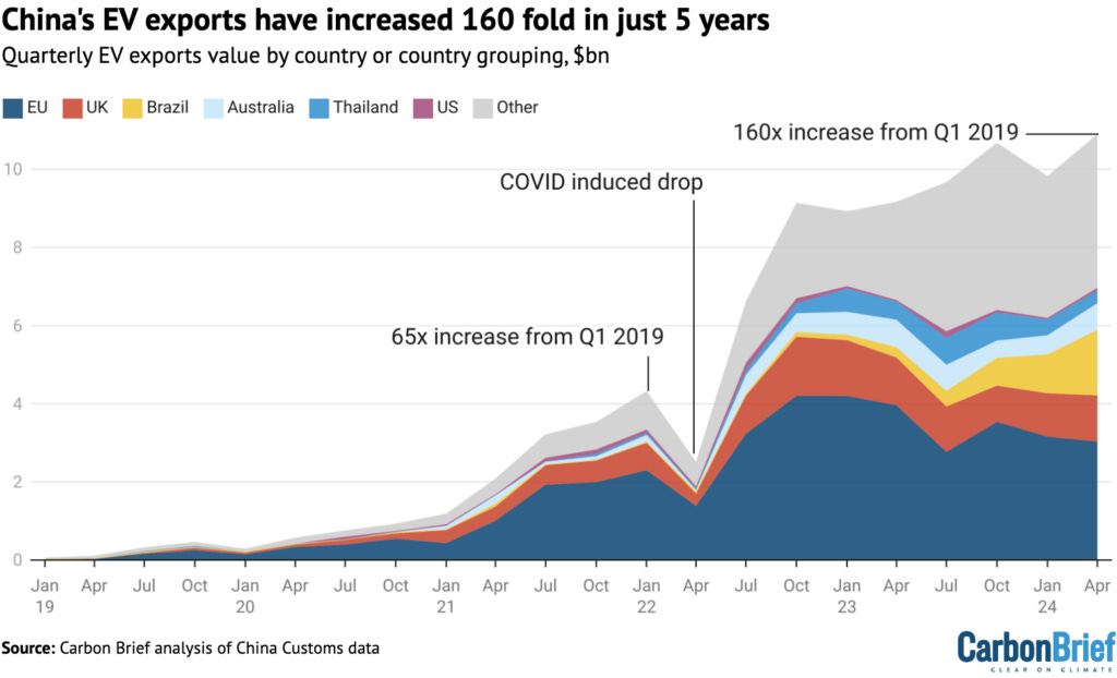 Q&A: The global 'trade war' over China's booming EV industry - Carbon Brief