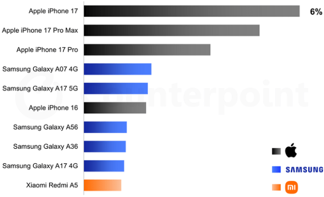 Share of World’s Top 10 Best-selling Smartphones, Q1 2026
Source: Counterpoint Research Global Handset Model Sales Tracker, Mar 2026 (Prelim)
Source: Counterpoint Research Global Handset Model Sales Tracker, Mar 2026 (Prelim)