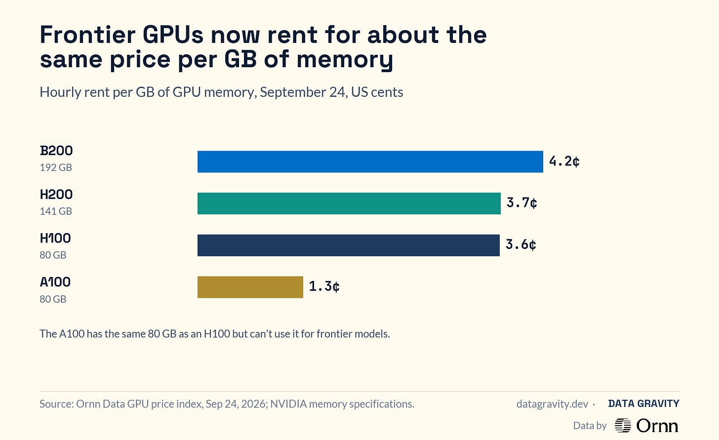 Hourly rent per GB of memory, June 25 and September 24.