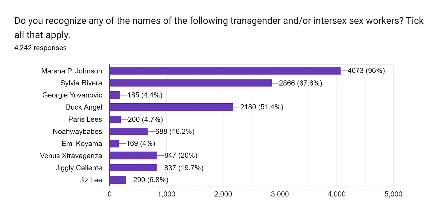 Forms response chart. Question title: Do you recognize any of the names of the following transgender and/or intersex sex workers? Tick all that apply.. Number of responses: 4,242 responses.