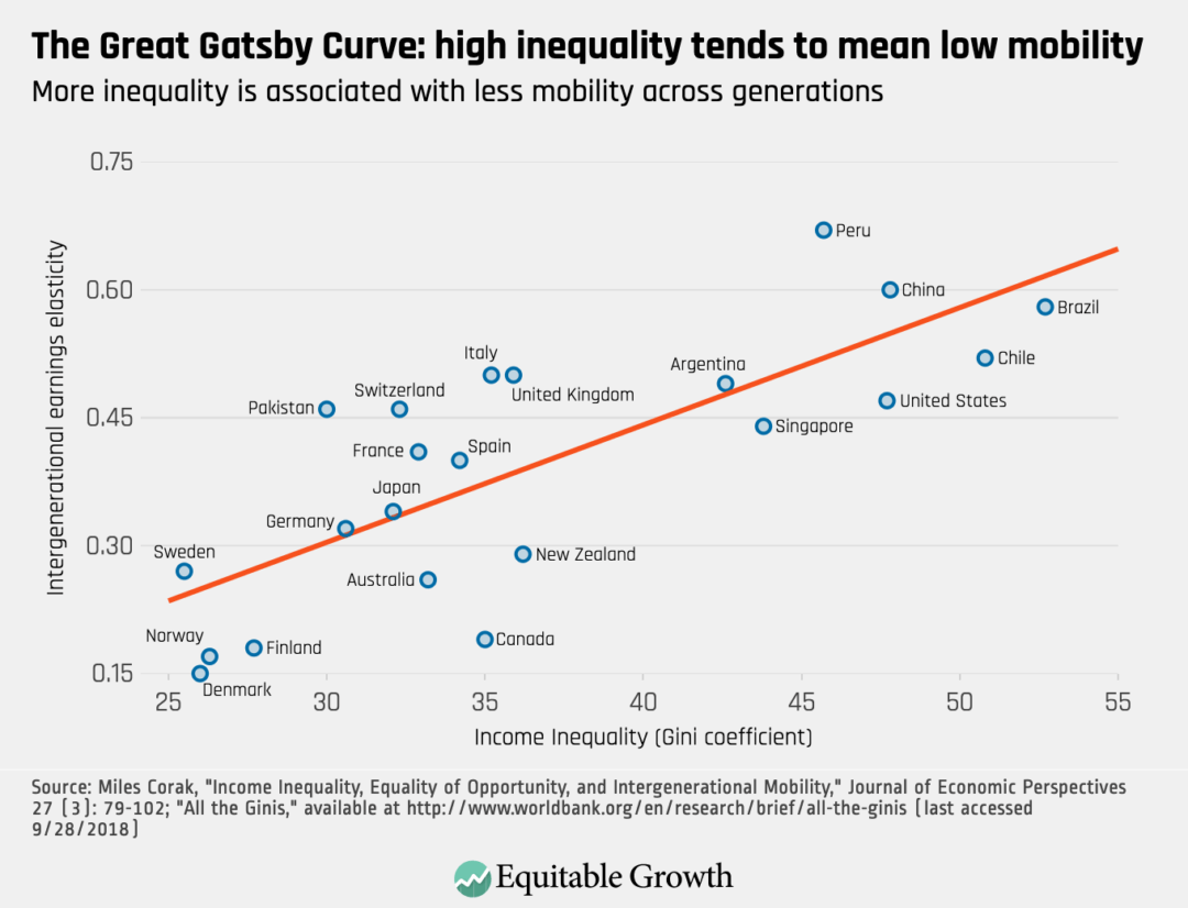 The Great Gatsby Curve: High Inequality tends to mean low mobility -  Equitable Growth