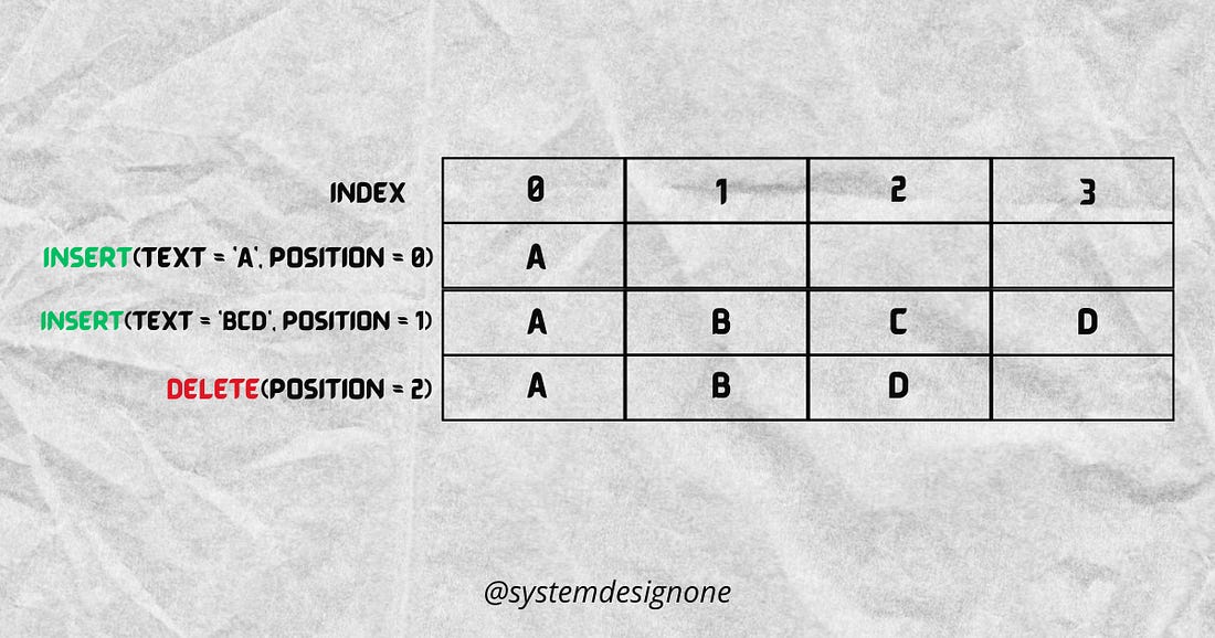 A Document Represented by Revision Log in Operational Transformation A Document Represented by Revision Log in Operational Transformation