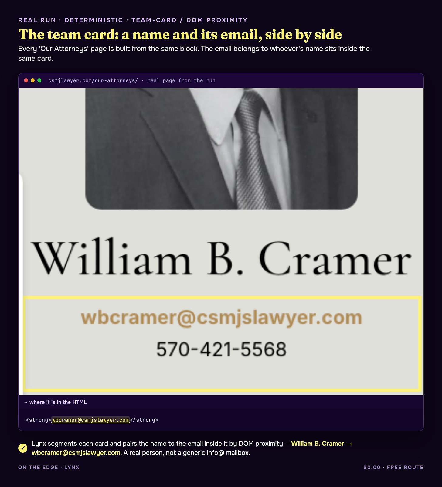 A team card pairs the name to the email in the same block — by DOM proximity, no model needed