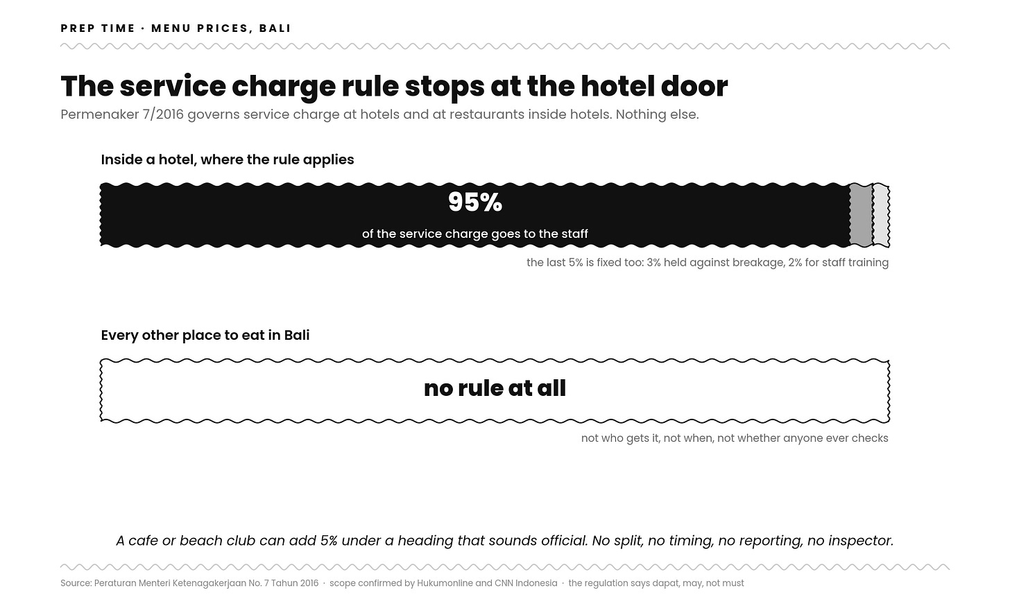 Two bars comparing service charge rules in Bali. Inside a hotel, Permenaker 7/2016 requires 95% of the service charge to go to staff, with 3% held against breakage and 2% for training. For every other place to eat in Bali the second bar is empty and labelled no rule at all. Two bars comparing service charge rules in Bali. Inside a hotel, Permenaker 7/2016 requires 95% of the service charge to go to staff, with 3% held against breakage and 2% for training. For every other place to eat in Bali the second bar is empty and labelled no rule at all.