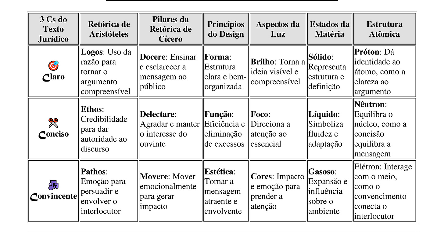 Tabela ilustrando os 3 Cs do texto jurídico (Claro, Conciso e Convincente) e suas correspondências com outras tríades: 	•	Retórica de Aristóteles (Logos, Ethos, Pathos) 	•	Pilares da Retórica de Cícero (Docere, Delectare, Movere) 	•	Princípios do Design (Forma, Função, Estética) 	•	Aspectos da Luz (Brilho, Foco, Cores) 	•	Estados da Matéria (Sólido, Líquido, Gasoso) 	•	Estrutura Atômica (Próton, Nêutron, Elétron) Cada coluna explica a conexão entre as categorias, destacando a interseção entre clareza, concisão e impacto persuasivo.