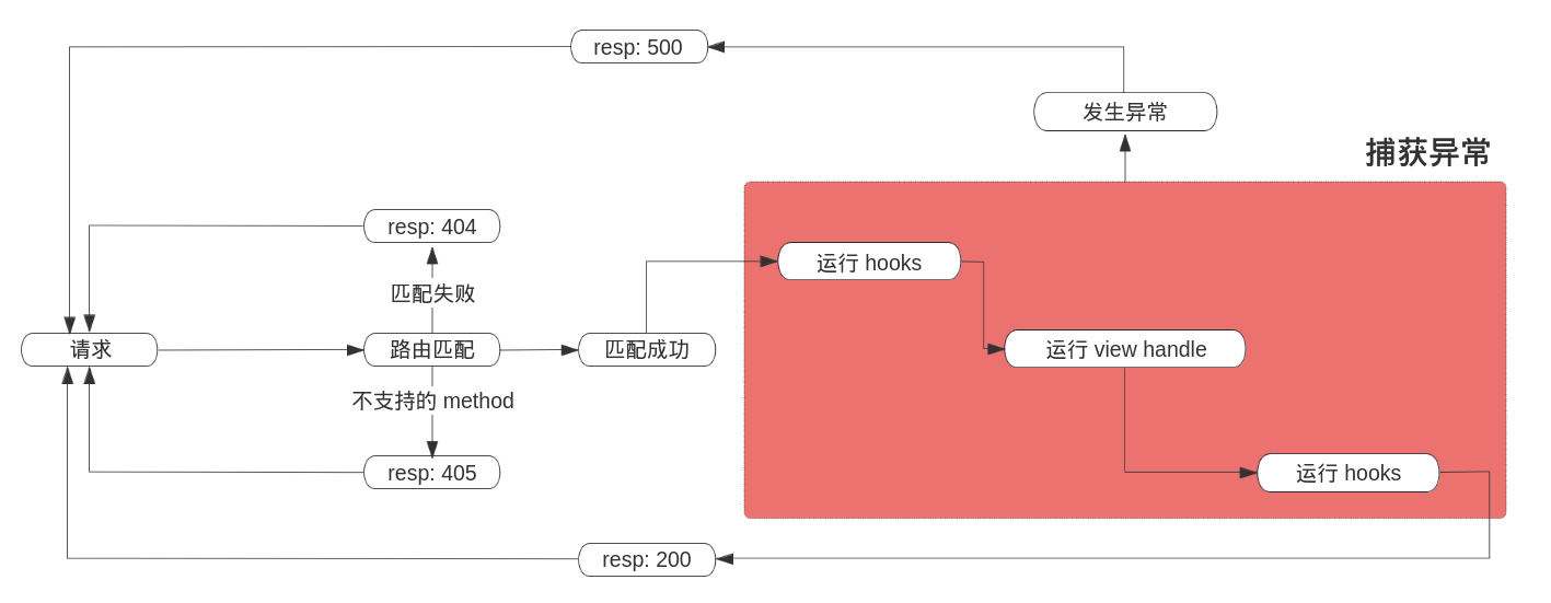 一个请求的生命周期 一个请求的生命周期