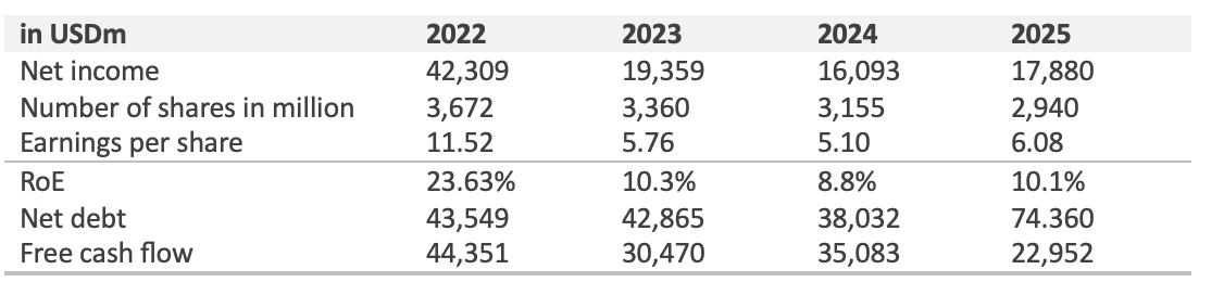 Multi-year financial table for Shell showing flat net income, sharply declining shares outstanding due to buybacks, rising EPS, weakening free cash flow, and increasing net debt — a clear example of buyback distortion in financial metrics.