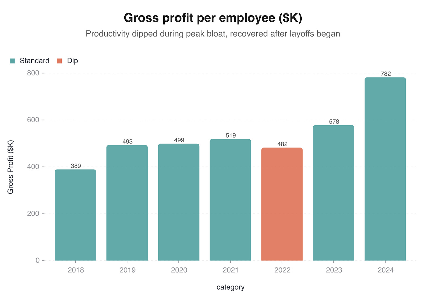 Gross profit per employee: dipped to $482K during peak bloat in 2022, recovered after layoffs