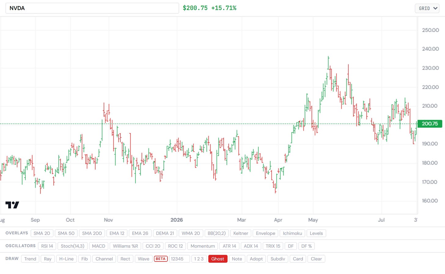 NVIDIA — the architect's chart with its moving averages. Closelook asset terminal. NVIDIA — the architect's chart with its moving averages. Closelook asset terminal.
