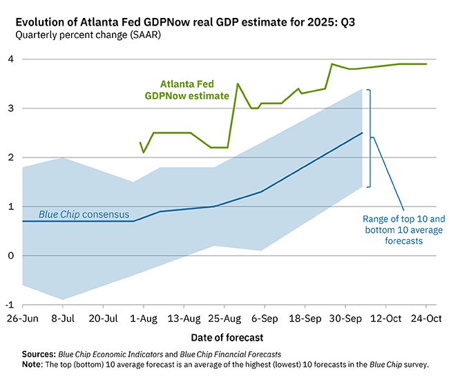 GDPNow Forecast Evolution