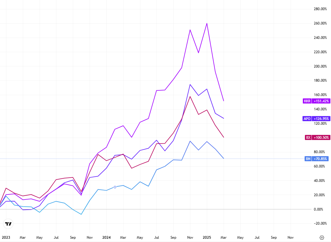 Chart 4: Blackstone, KKR, Apollo and Brookfield over 2 years