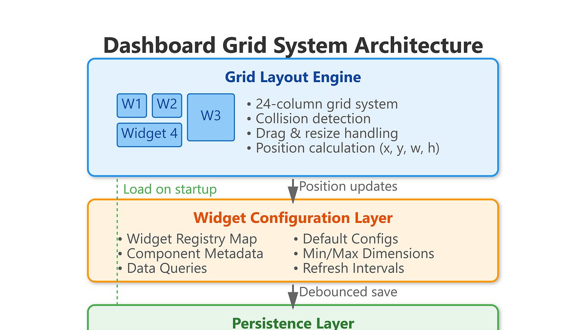 Day 64: Building a Production-Grade Dashboard Grid System