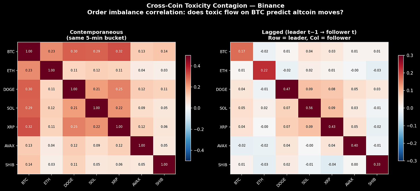 Cross-coin toxicity contagion: contemporaneous and lagged