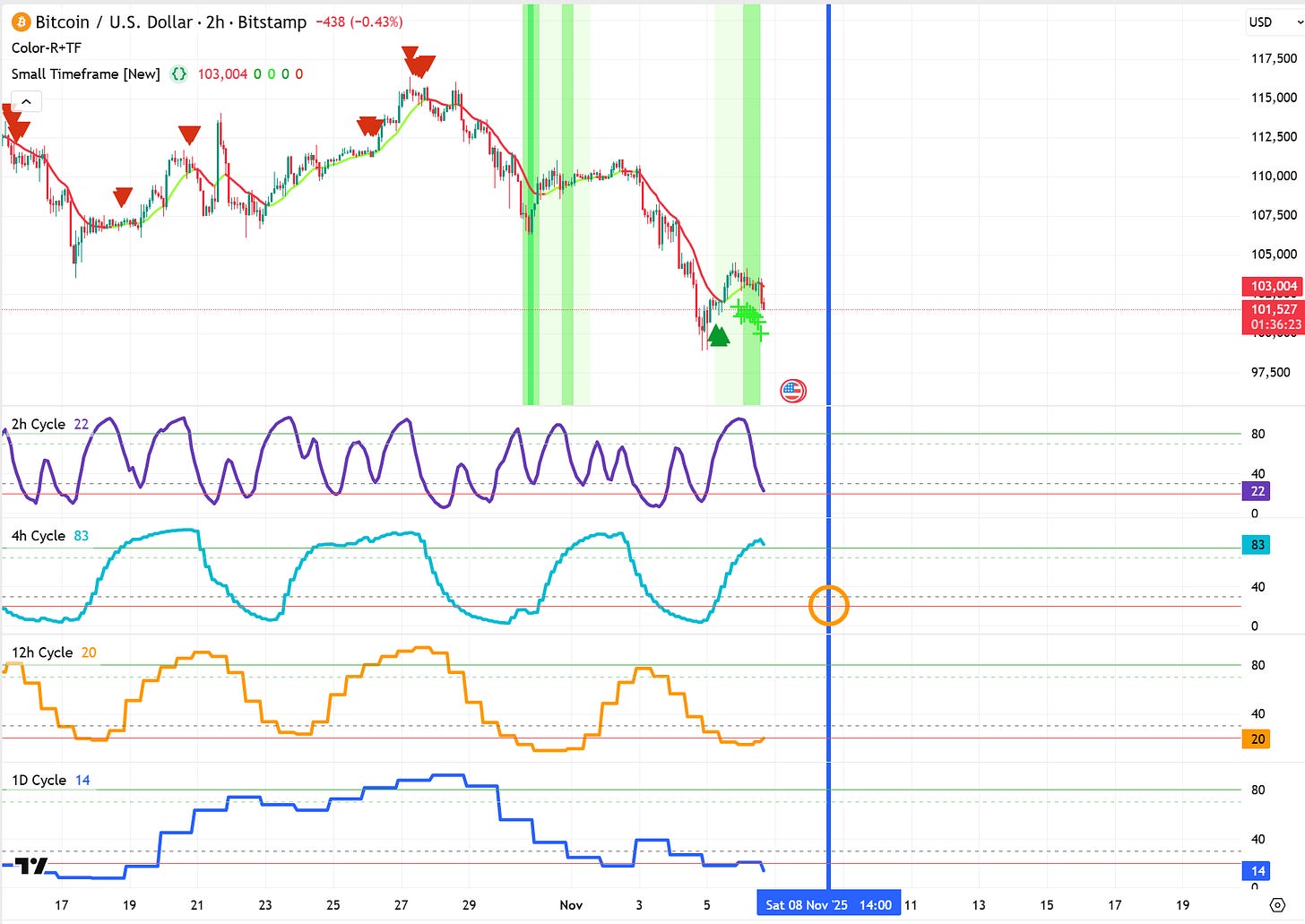 ⚠️CRIPTOVALUTE: "Bitcoin e Nasdaq 100: segnali di crisi di liquidità e opportunità di rimbalzo"