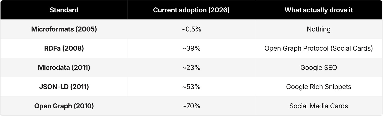 Comparison table showing 2026 adoption rates of structured data standards: Open Graph (~70%), JSON-LD (~53%), RDFa (~39%), Microdata (~23%), and Microformats (~0.5%), plus what drove adoption including social media cards and Google rich snippets.