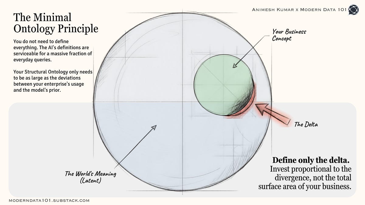 The Ontology Engineering Challenge is Not Building It, but Mirroring the Delta (10 minute read)