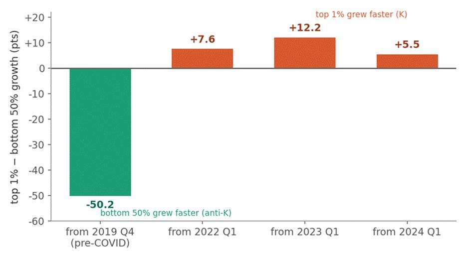 The image depicts a line chart comparing the growth rates of the top 1% and bottom 50% across different quarters, with the top 1% showing a significant increase, especially post-2019 Q4, and the bottom 50% showing a decrease. AI-generated content may be incorrect. The image depicts a line chart comparing the growth rates of the top 1% and bottom 50% across different quarters, with the top 1% showing a significant increase, especially post-2019 Q4, and the bottom 50% showing a decrease. AI-generated content may be incorrect.