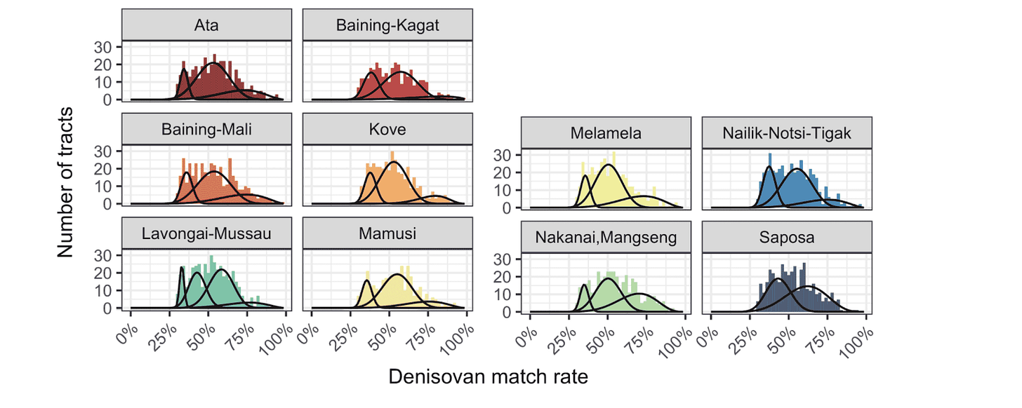 Graphs showing histograms representing match rate of introgressed haplotypes to the Denisova 3 genome, together with curves fit to the data