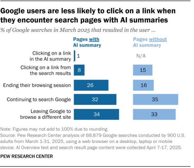A bar chart showing that Google users are less likely to click on a link when they encounter search pages with AI summaries.