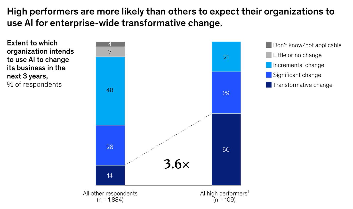 McKinsey State of AI Nov 2025 High Performers