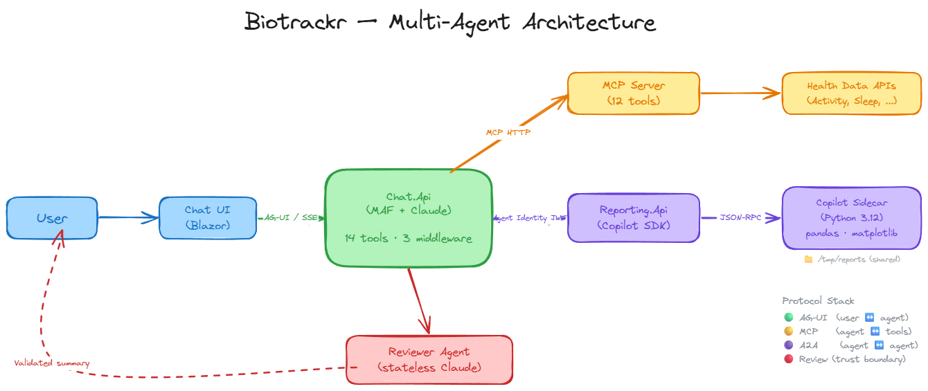 Building a Multi-Agent System in .NET using the Microsoft Agent ...