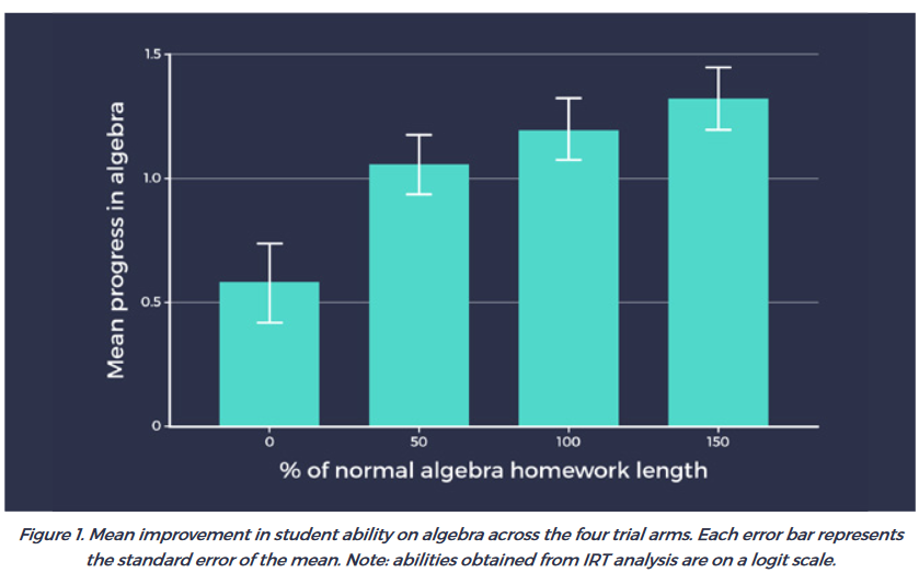 Homework Discrepancy Nobody Knows How Well Homework Works - by Scott Alexander