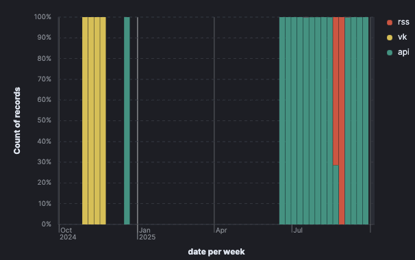 Graph showing the percentage of posts from EditaPaper-linked accounts using the API vs. VK vs. RSS to post. The graph shows a shift from using the VK platform to using the API, with some experminentation with RSS.